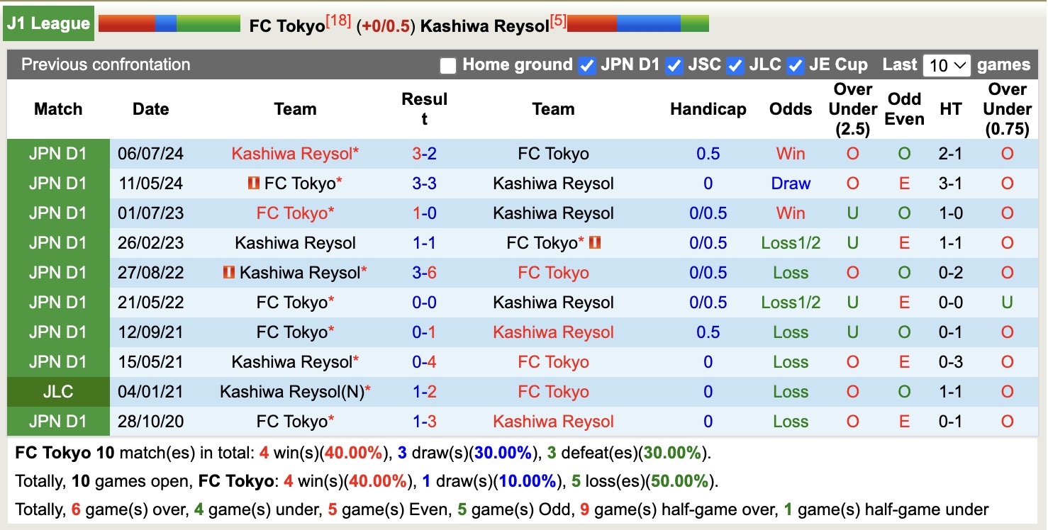 Nhận định, soi kèo FC Tokyo vs Kashiwa Reysol, 17h00 ngày 11/4: Chiến thắng nhọc nhằn - Ảnh 4