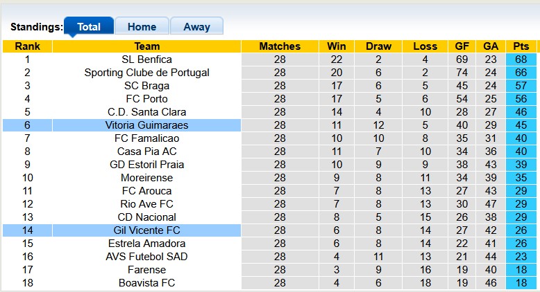 Nhận định, soi kèo Gil Vicente vs Guimaraes, 2h15 ngày 12/4: Châu Âu vẫy gọi - Ảnh 4