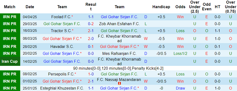 Nhận định, soi kèo Gol Gohar vs Aluminium Arak, 20h30 ngày 11/4: Khách ‘tạch’ - Ảnh 1