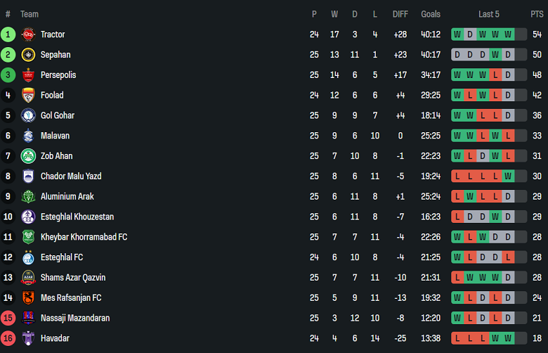 Nhận định, soi kèo Gol Gohar vs Aluminium Arak, 20h30 ngày 11/4: Khách ‘tạch’ - Ảnh 4