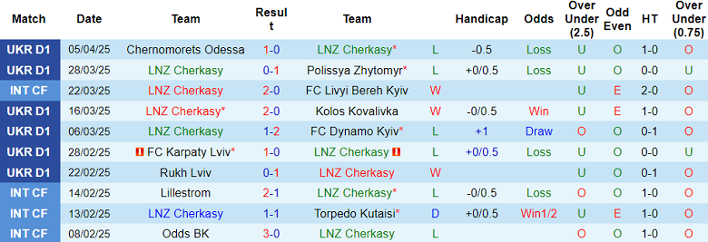 Nhận định, soi kèo LNZ Cherkasy vs Shakhtar Donetsk, 19h30 ngày 11/4: Game dễ - Ảnh 1