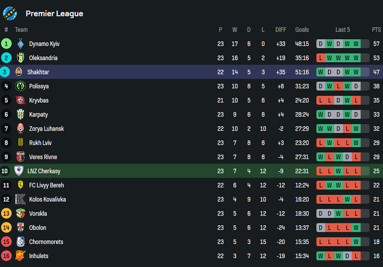 Nhận định, soi kèo LNZ Cherkasy vs Shakhtar Donetsk, 19h30 ngày 11/4: Game dễ - Ảnh 4