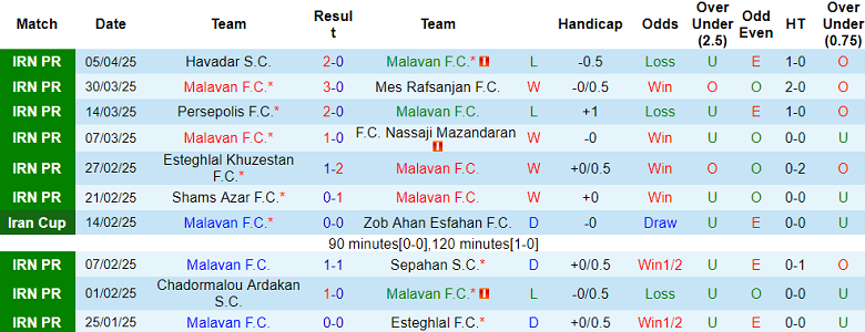 Nhận định, soi kèo Malavan vs Kheybar, 20h30 ngày 11/4: Khác biệt sân bãi - Ảnh 1