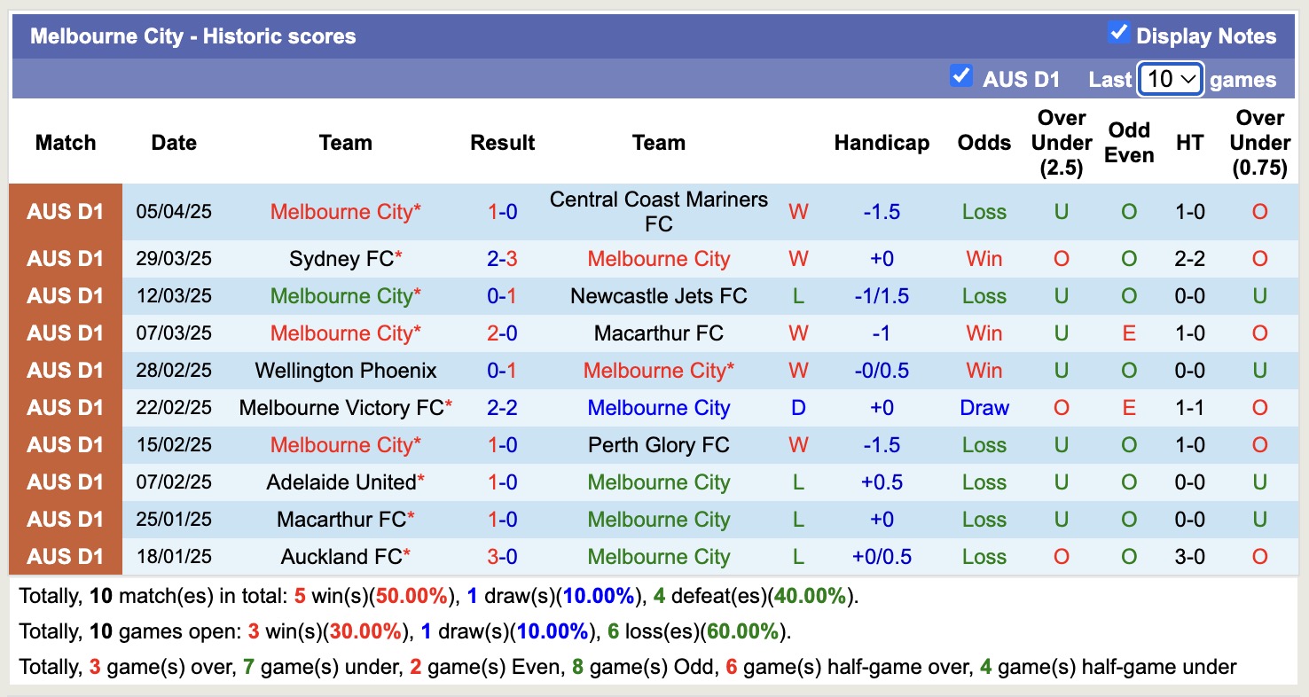 Nhận định, soi kèo Melbourne City vs Brisbane Roar, 16h35 ngày 11/4: Tiếp tục sa sút - Ảnh 2