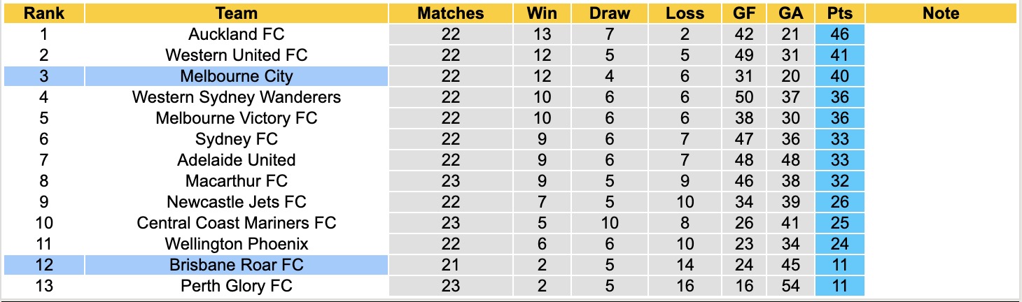 Nhận định, soi kèo Melbourne City vs Brisbane Roar, 16h35 ngày 11/4: Tiếp tục sa sút - Ảnh 5