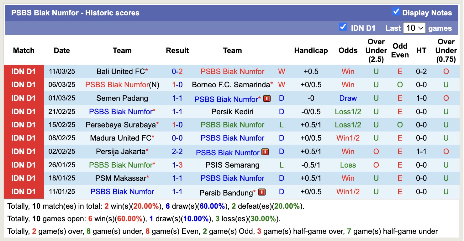 Nhận định, soi kèo PSBS Biak Numfor vs PSS Sleman, 15h30 ngày 11/4: Thắng tiếp lượt về - Ảnh 2