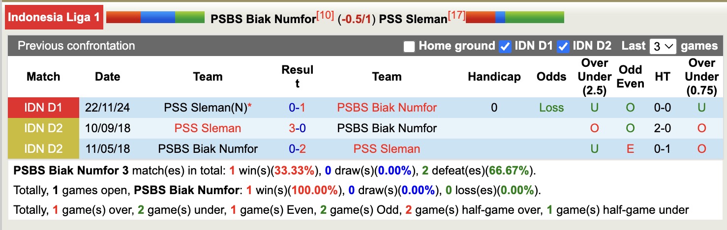 Nhận định, soi kèo PSBS Biak Numfor vs PSS Sleman, 15h30 ngày 11/4: Thắng tiếp lượt về - Ảnh 4