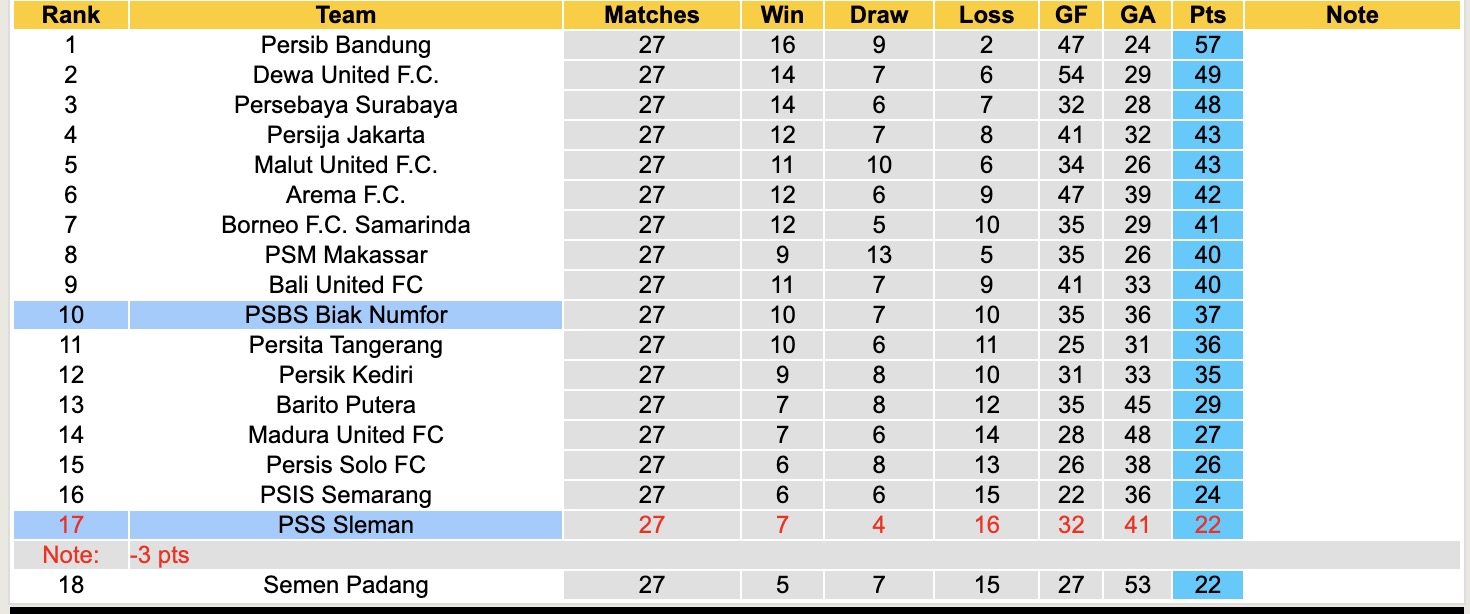 Nhận định, soi kèo PSBS Biak Numfor vs PSS Sleman, 15h30 ngày 11/4: Thắng tiếp lượt về - Ảnh 5