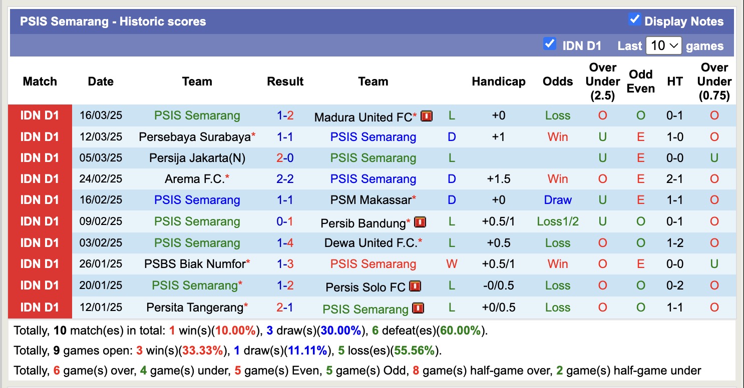 Nhận định, soi kèo PSIS Semarang vs Persik Kediri, 15h30 ngày 11/4: Những người khốn khổ - Ảnh 2