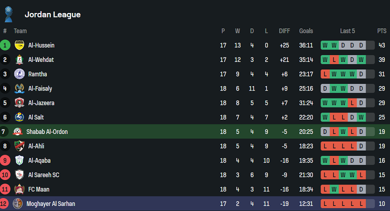 Nhận định, soi kèo Shabab Al-Ordon vs Moghayer Al Sarhan, 21h00 ngày 11/4: Ba điểm ở lại - Ảnh 4