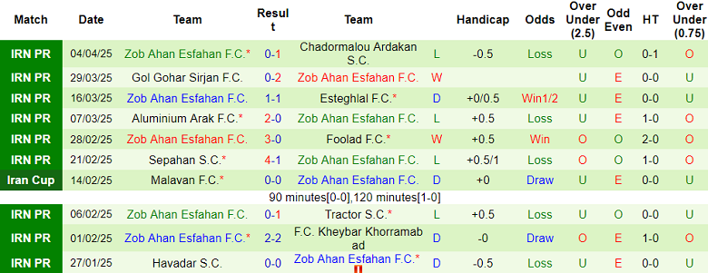 Nhận định, soi kèo Shams Azar vs Zob Ahan, 20h30 ngày 11/4: Đòi nợ? - Ảnh 2