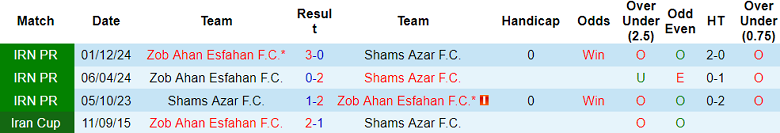 Nhận định, soi kèo Shams Azar vs Zob Ahan, 20h30 ngày 11/4: Đòi nợ? - Ảnh 3