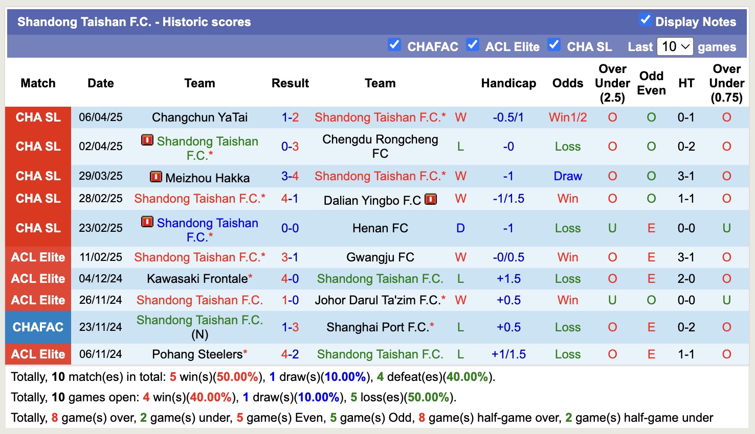 Nhận định, soi kèo Shandong Taishan vs Shenzhen Peng City, 18h35 ngày 11/4: Bắt nạt đội khách - Ảnh 2