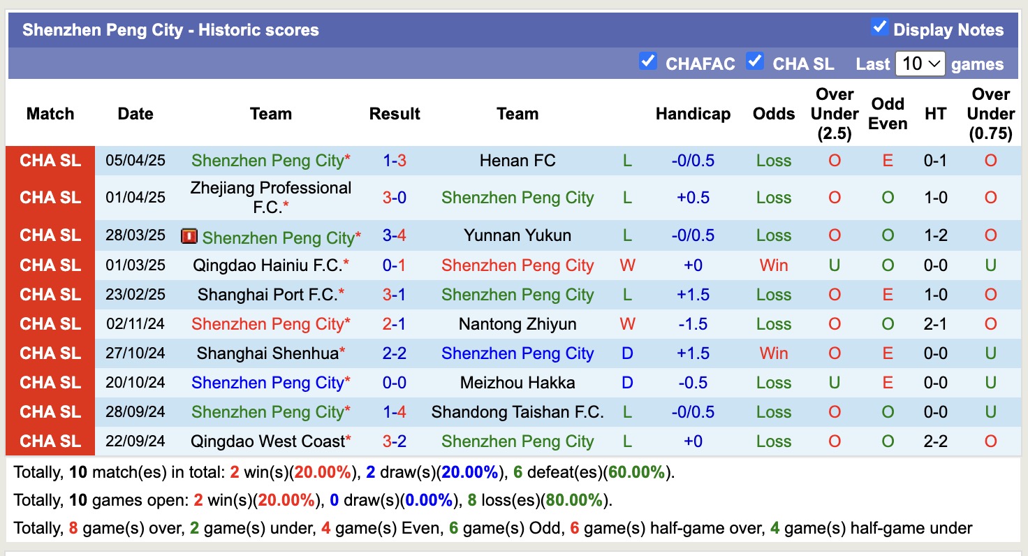 Nhận định, soi kèo Shandong Taishan vs Shenzhen Peng City, 18h35 ngày 11/4: Bắt nạt đội khách - Ảnh 3