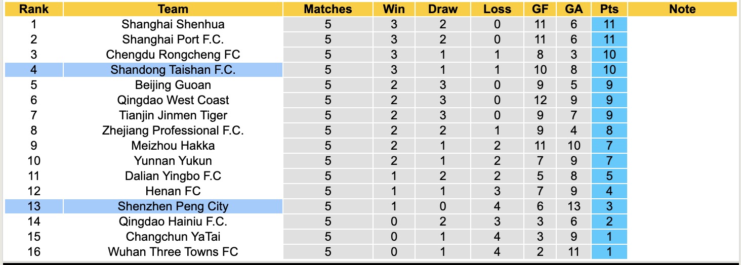 Nhận định, soi kèo Shandong Taishan vs Shenzhen Peng City, 18h35 ngày 11/4: Bắt nạt đội khách - Ảnh 5