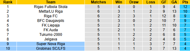 Nhận định, soi kèo Super Nova Riga vs Grobinas SC, 23h00 ngày 10/4: Vượt mặt khách - Ảnh 5