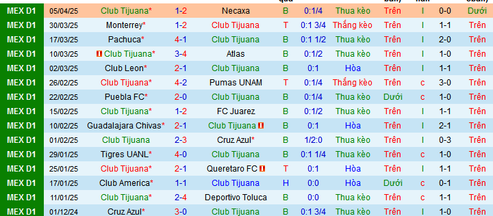 Nhận định, soi kèo Tijuana vs Atletico San Luis, 09h05 ngày 11/4:  - Ảnh 1