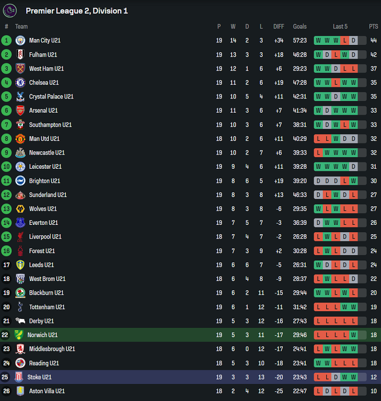 Nhận định, soi kèo U21 Norwich vs U21 Stoke City, 21h00 ngày 11/4: Tiếp đà khởi sắc - Ảnh 4
