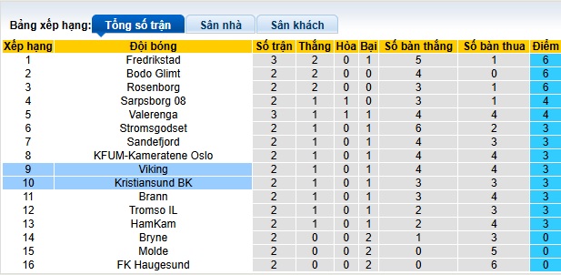 Nhận định, soi kèo Viking vs Kristiansund, 00h00 ngày 11/4: Chủ nhà bùng nổ - Ảnh 1