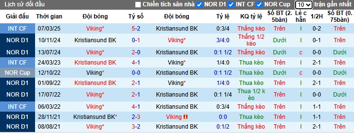 Nhận định, soi kèo Viking vs Kristiansund, 00h00 ngày 11/4: Chủ nhà bùng nổ - Ảnh 2