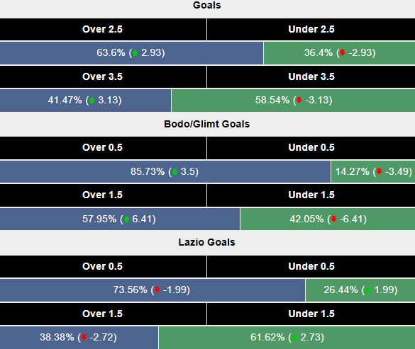Siêu máy tính dự đoán Bodo Glimt vs Lazio, 23h45 ngày 10/4 - Ảnh 2
