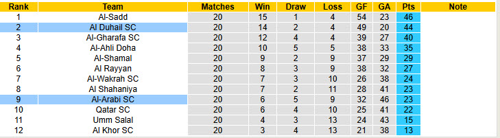 Nhận định, soi kèo Al Duhail vs Al-Arabi, 22h30 ngày 11/4: Còn nước còn tát - Ảnh 5