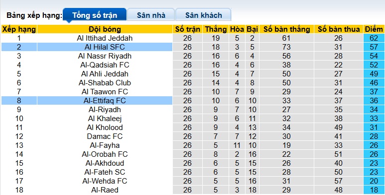 Nhận định, soi kèo Al-Ettifaq vs Al Hilal, 01h00 ngày 12/04: Ca khúc khải hoàn - Ảnh 1