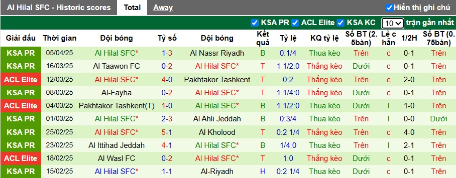 Nhận định, soi kèo Al-Ettifaq vs Al Hilal, 01h00 ngày 12/04: Ca khúc khải hoàn - Ảnh 3