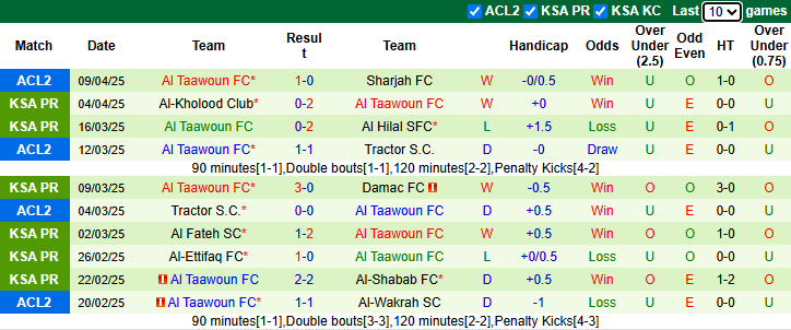 Nhận định, soi kèo Al-Okhdood vs Al Taawoun, 23h00 ngày 11/4: Chiến thắng thứ tư - Ảnh 3
