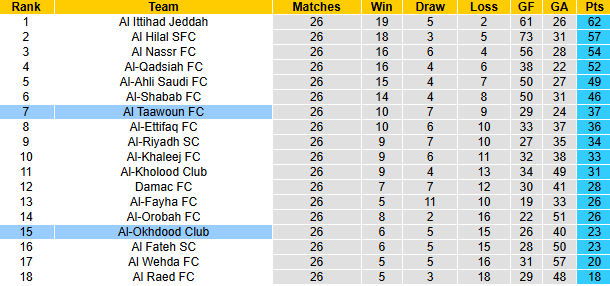 Nhận định, soi kèo Al-Okhdood vs Al Taawoun, 23h00 ngày 11/4: Chiến thắng thứ tư - Ảnh 5