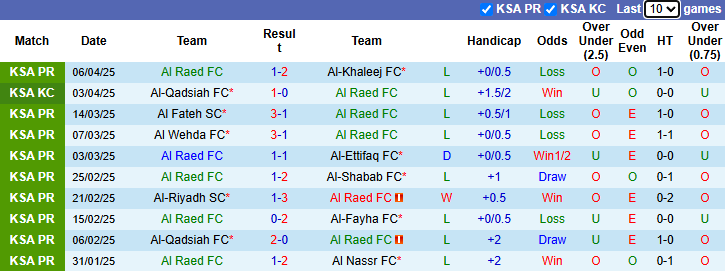 Nhận định, soi kèo Al Raed FC vs Al-Ahli Saudi, 23h00 ngày 11/4: Khó có bất ngờ - Ảnh 2