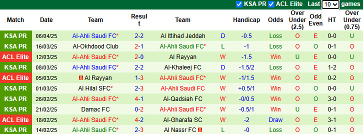 Nhận định, soi kèo Al Raed FC vs Al-Ahli Saudi, 23h00 ngày 11/4: Khó có bất ngờ - Ảnh 3
