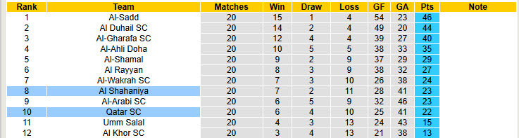 Nhận định, soi kèo Al Shahaniya vs Qatar SC, 22h30 ngày 11/4: Trận đấu thủ tục - Ảnh 5