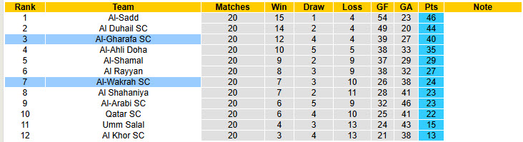 Nhận định, soi kèo Al-Wakrah vs Al-Gharafa, 22h30 ngày 11/4: Xây chắc top 3 - Ảnh 5
