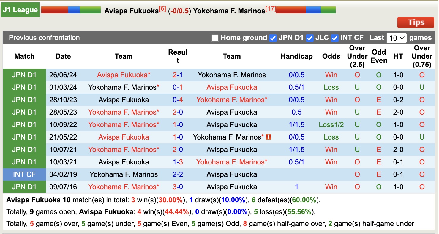 Nhận định, soi kèo Avispa Fukuoka vs Yokohama Marinos, 12h00 ngày 12/4: Tiếp tục bất bại - Ảnh 4
