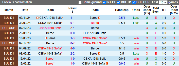 Nhận định, soi kèo Beroe vs CSKA 1948 Sofia, 23h00 ngày 11/4: Chủ nhà sa sút - Ảnh 4