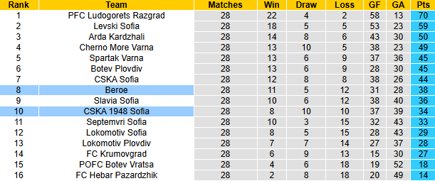 Nhận định, soi kèo Beroe vs CSKA 1948 Sofia, 23h00 ngày 11/4: Chủ nhà sa sút - Ảnh 5