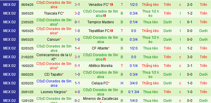 Nhận định, soi kèo CA La Paz vs Dorados Sinaloa, 10h00 ngày 12/4:  - Ảnh 2