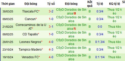 Nhận định, soi kèo CA La Paz vs Dorados Sinaloa, 10h00 ngày 12/4:  - Ảnh 5