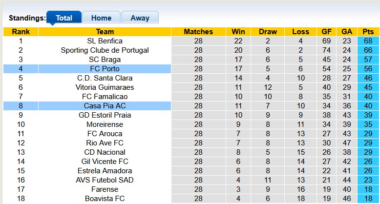Nhận định, soi kèo Casa Pia vs Porto, 2h30 ngày 13/4: Bước thụt lùi - Ảnh 4