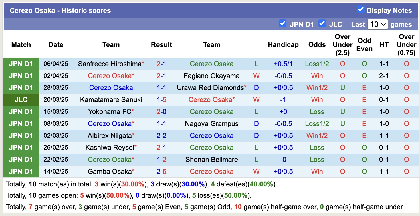 Nhận định, soi kèo Cerezo Osaka vs Kashima Antlers, 13h00 ngày 12/4: Lịch sử gọi tên - Ảnh 2