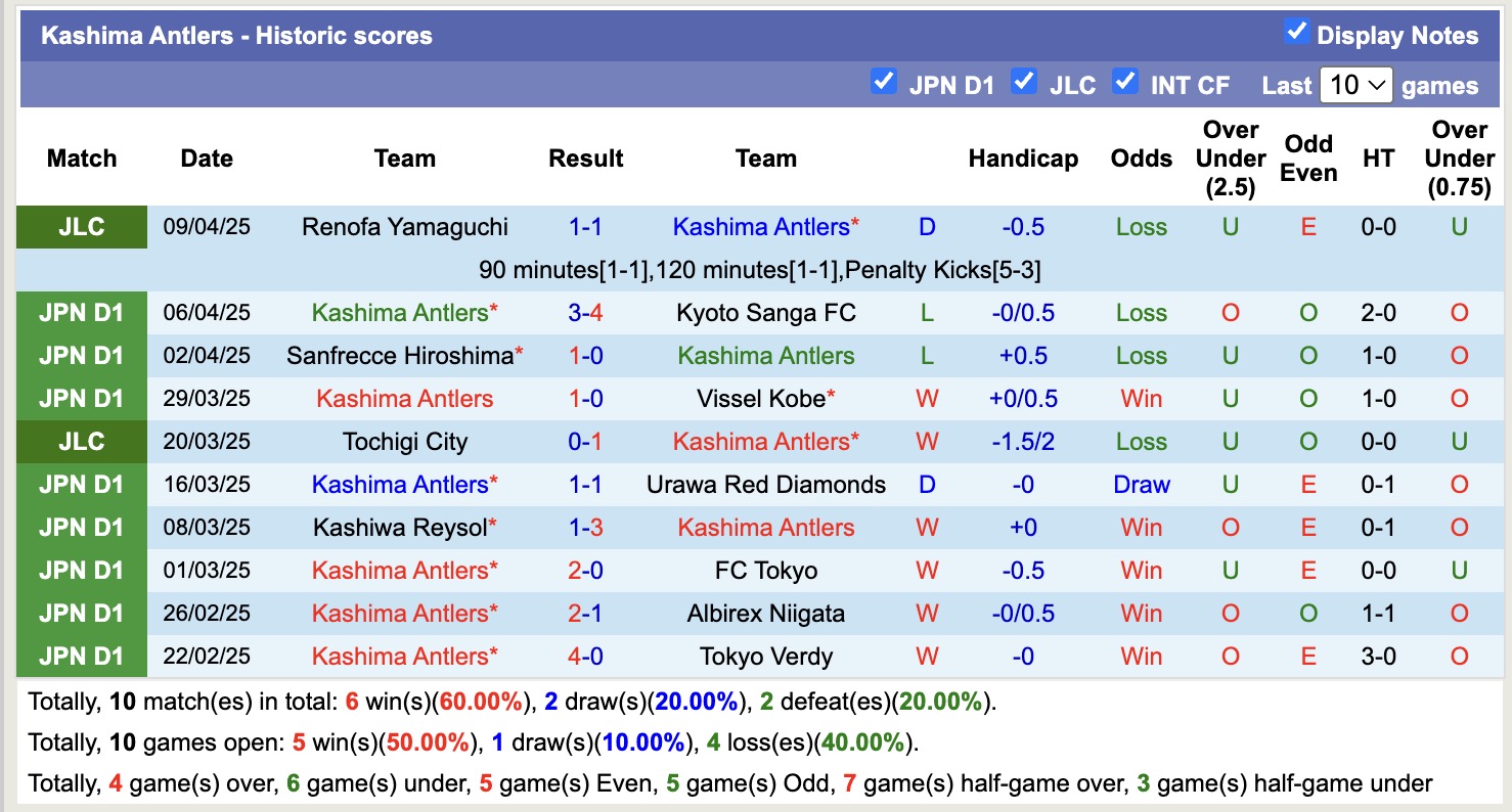 Nhận định, soi kèo Cerezo Osaka vs Kashima Antlers, 13h00 ngày 12/4: Lịch sử gọi tên - Ảnh 3
