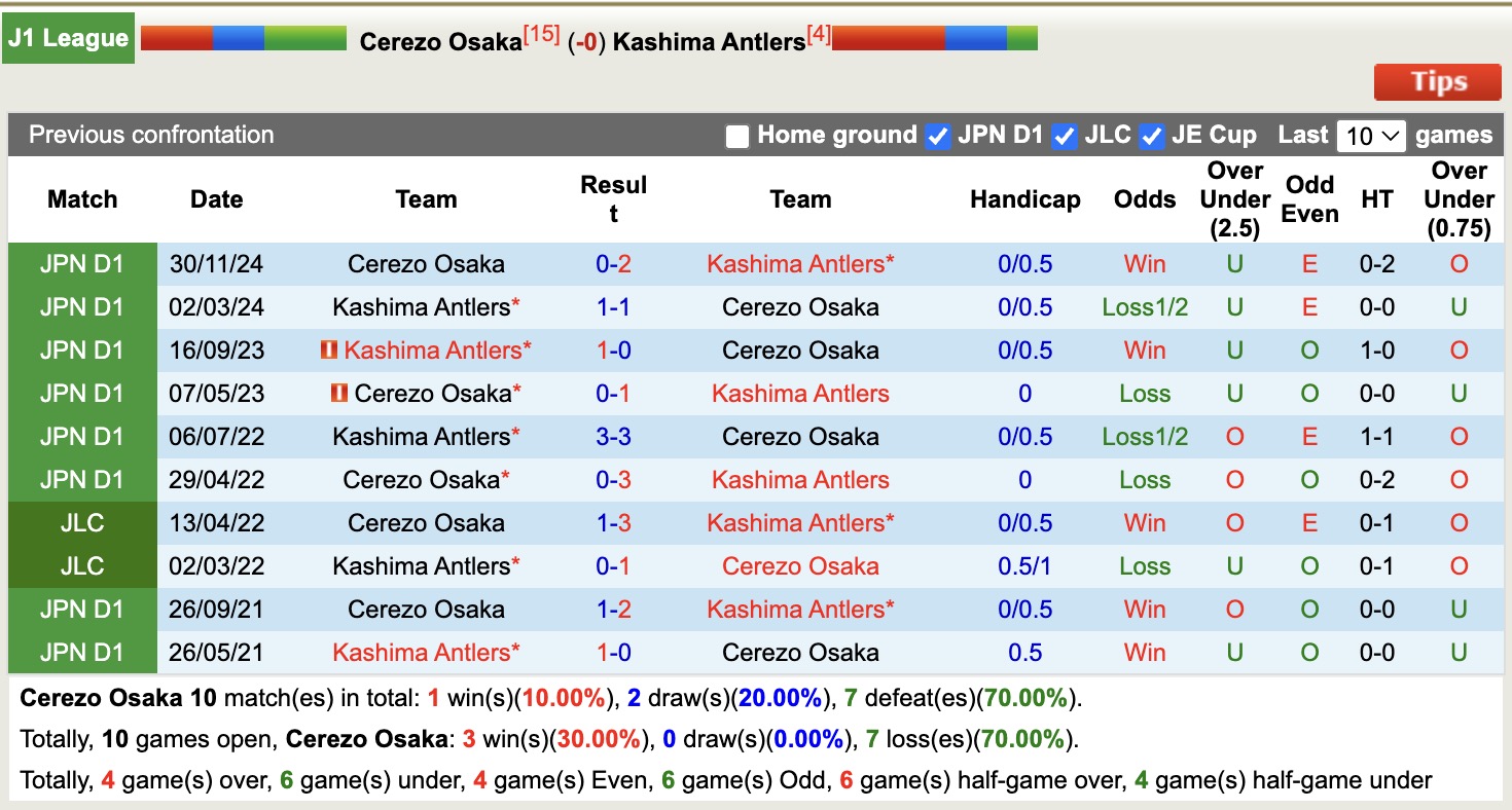 Nhận định, soi kèo Cerezo Osaka vs Kashima Antlers, 13h00 ngày 12/4: Lịch sử gọi tên - Ảnh 4