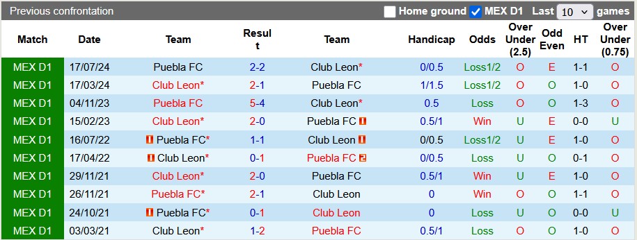 Nhận định, soi kèo Club Leon vs Puebla, 6h00 ngày 13/4: Hồi sinh mạnh mẽ - Ảnh 3