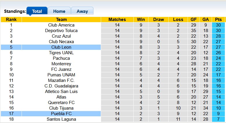 Nhận định, soi kèo Club Leon vs Puebla, 6h00 ngày 13/4: Hồi sinh mạnh mẽ - Ảnh 4