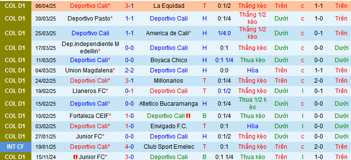 Nhận định, soi kèo Deportivo Cali vs Rionegro Aguilas, 08h10 ngày 12/4: - Ảnh 1