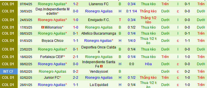 Nhận định, soi kèo Deportivo Cali vs Rionegro Aguilas, 08h10 ngày 12/4: - Ảnh 2