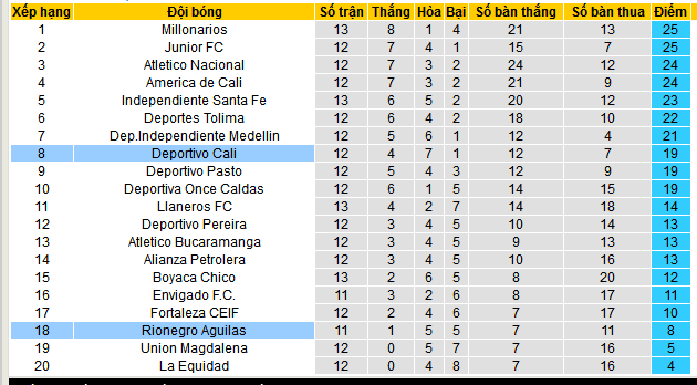 Nhận định, soi kèo Deportivo Cali vs Rionegro Aguilas, 08h10 ngày 12/4: - Ảnh 4