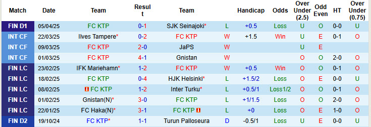 Nhận định, soi kèo FC KTP vs Vaasan Palloseura, 22h00 ngày 11/4: Chưa kịp thích nghi - Ảnh 2