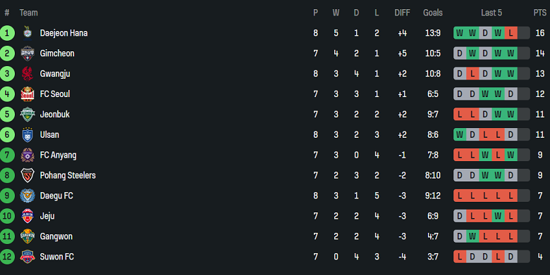 Nhận định, soi kèo FC Seoul vs Daejeon Hana, 14h30 ngày 12/4: Tin vào cửa dưới - Ảnh 4